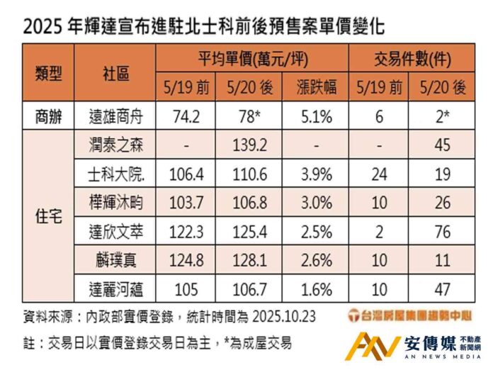 輝達牽動北士科產業聚落形成中，專家：房市仍須觀察進度