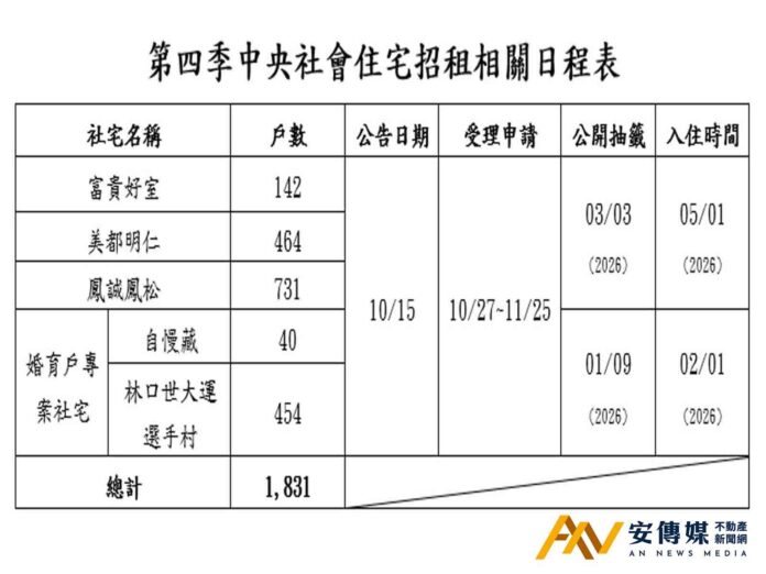 第4季中央社宅1,831戶開放線上申請