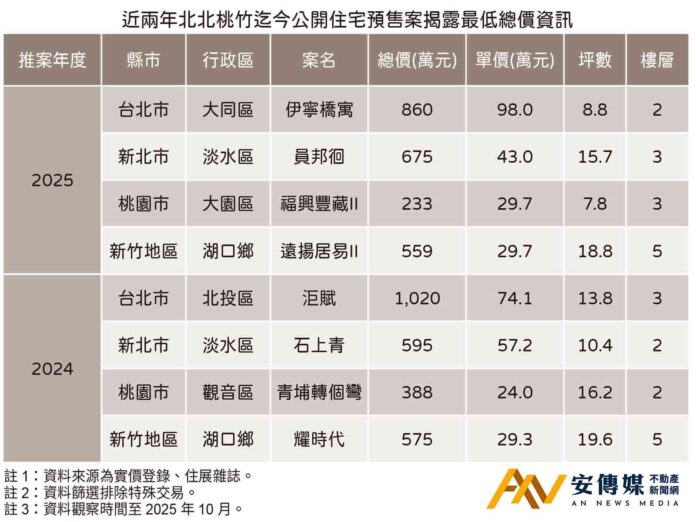 房市差，單價不降、坪數縮小「低總價」預售盛行