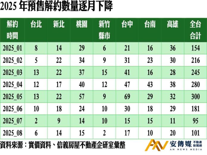 6月開始，預售解約緩解「透露什麼訊息」？