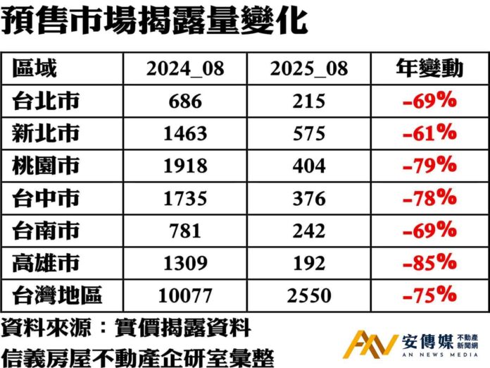 信義房屋：預售買氣已經不是度小月而是度鬼月
