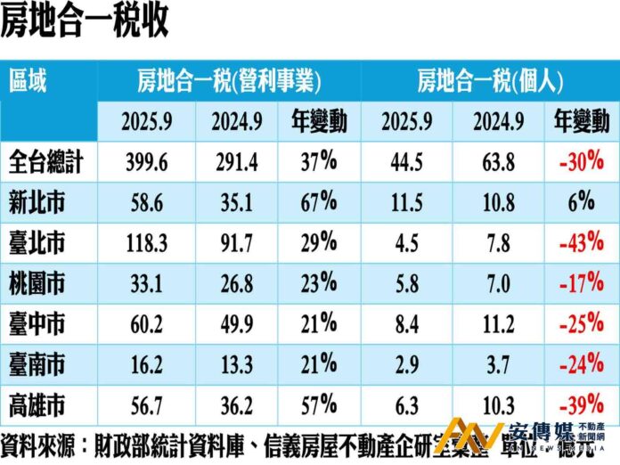 400億 營利事業房地合一稅創下新高