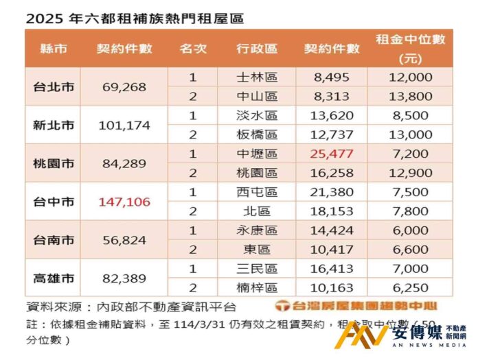 六都「租補族」熱區揭曉！桃園這區申辦量居冠