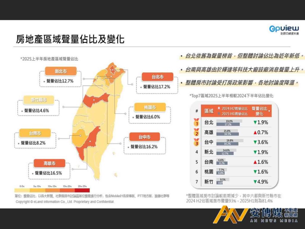 房市聲量降溫「限貸、觀望」成主因