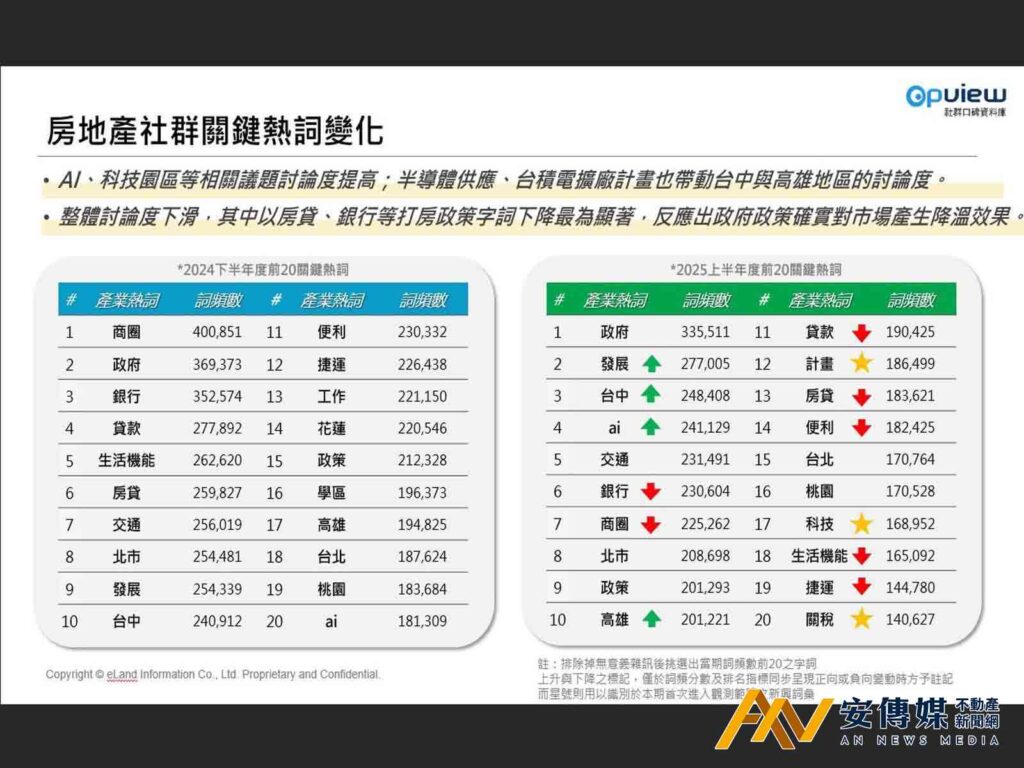 房市聲量降溫「限貸、觀望」成主因