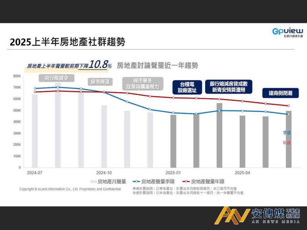 房市聲量降溫「限貸、觀望」成主因