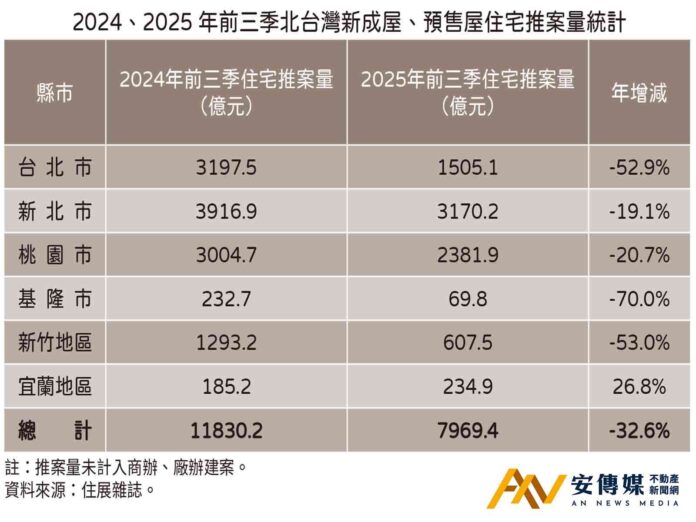 房市不佳！北台灣前三季推案量年減32.6％