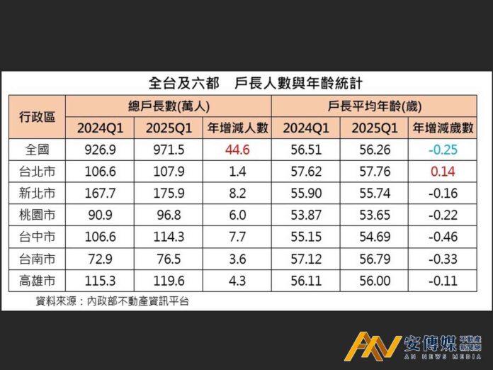 中央「三政策」促戶長平均年齡回春