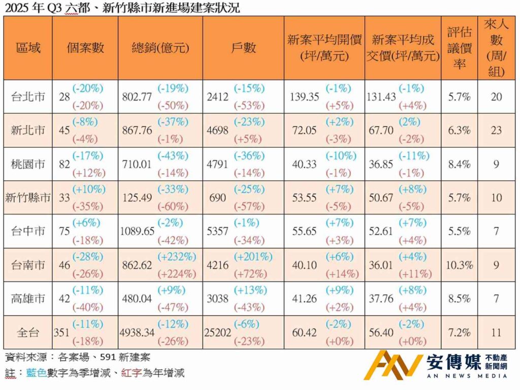 Q3新案議價率微升！儘管建商讓步、買方仍不領情
