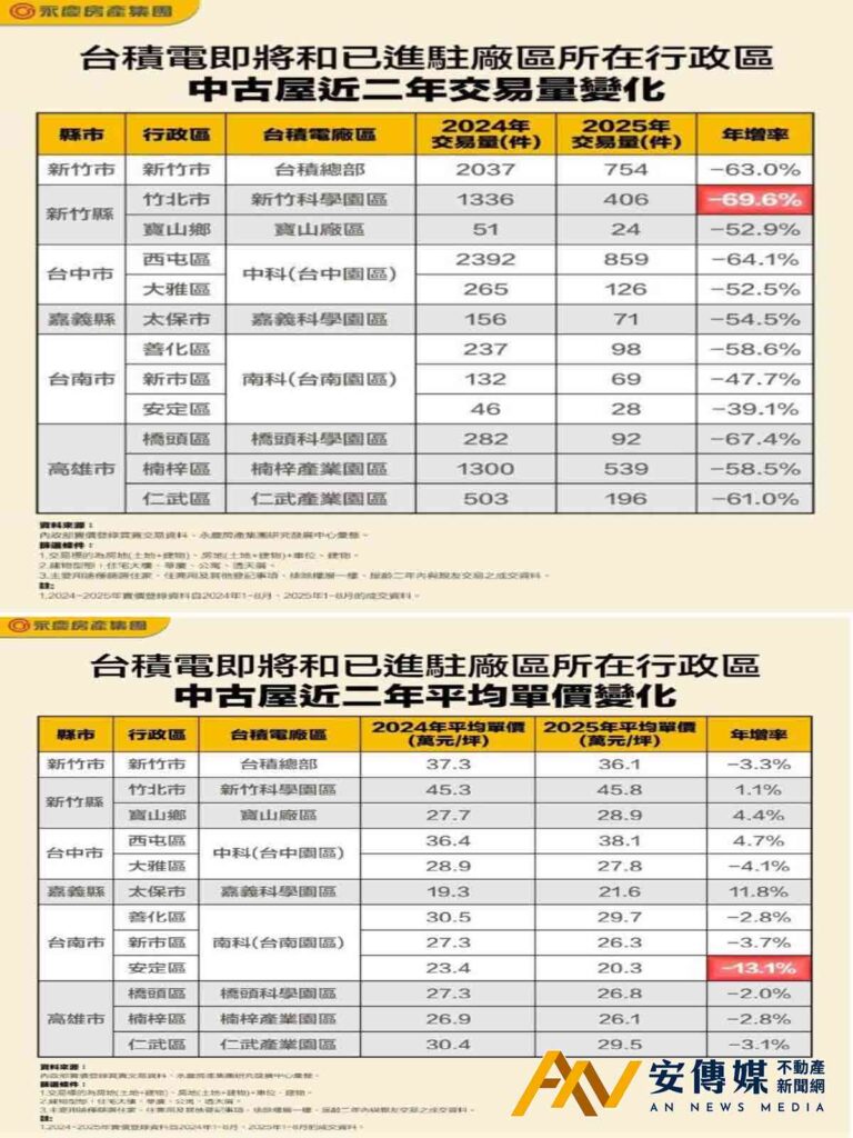 台積宅交易還火熱嗎？2025年較2024年全面量縮