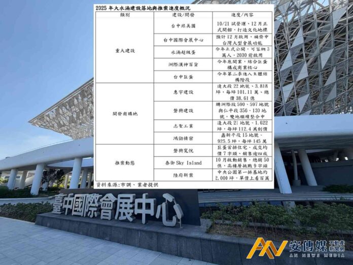 品牌建商接力進場「水湳經貿＆14期重劃區」
