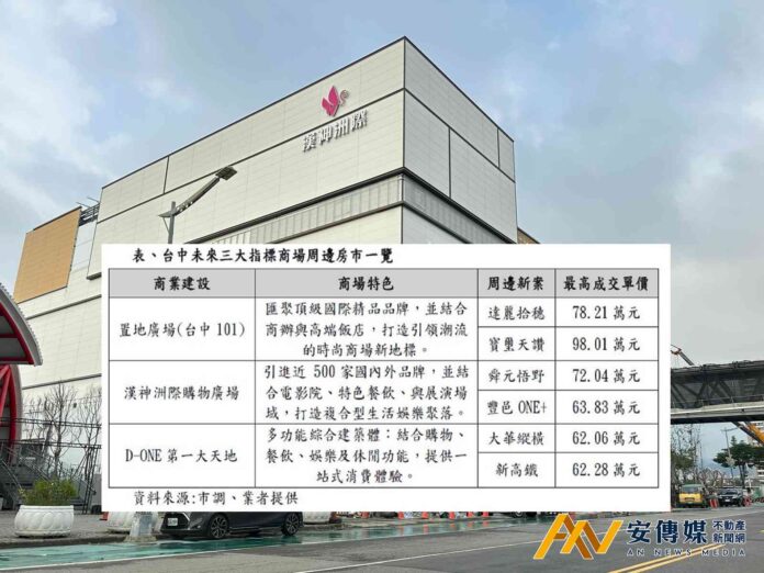 台中三大百億級商場為房市鍍金，周邊新案吸引關注