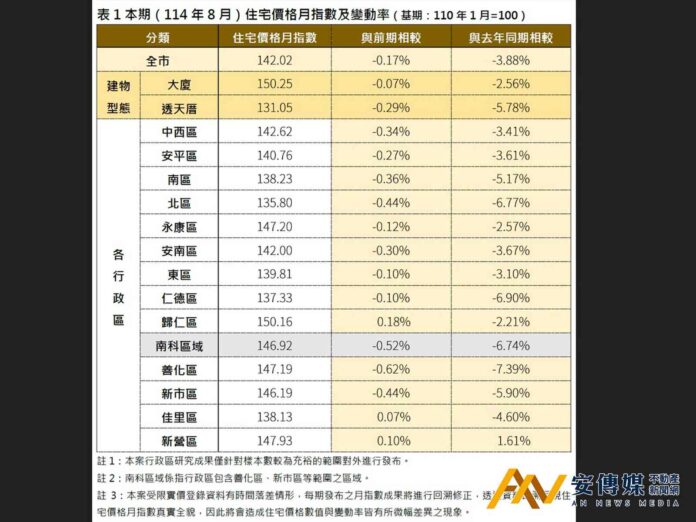 台南8月住宅「價跌量縮」價格僅跌0.17％