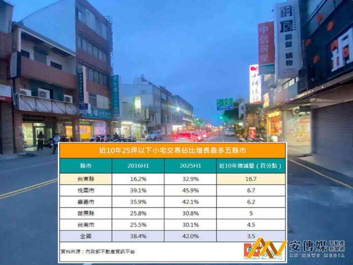 台東「小宅革命」10年增幅稱冠，揭密42％市佔背後3大驅動力
