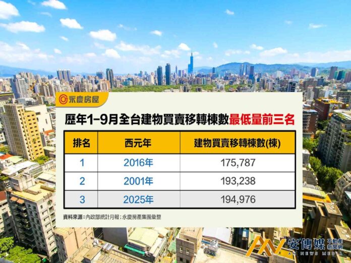 歷史第三低量！全台前三季房市交易量年減28.1％