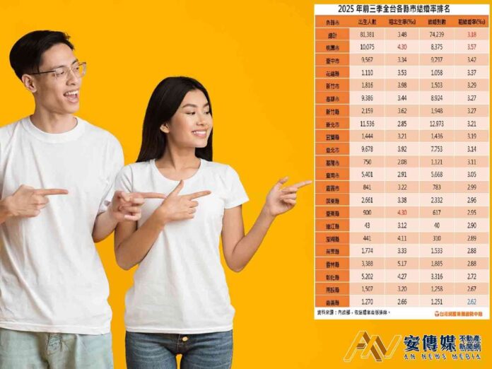 不畏少子化魔咒！「婚育雙冠王」桃園揭密：房價友善、產業紅利成吸鐵