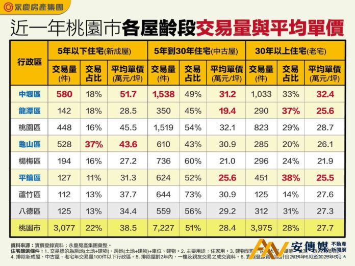 桃園成屋！中壢、龜山、平鎮、龍潭各有特色