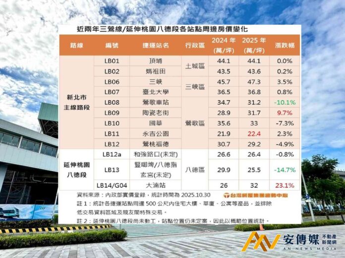 捷運三鶯線帶旺兩區房市，延伸桃園八德段題材後勢看俏