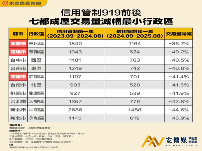 第七波信用管制滿一年！成屋交易量「抗跌區」一次看