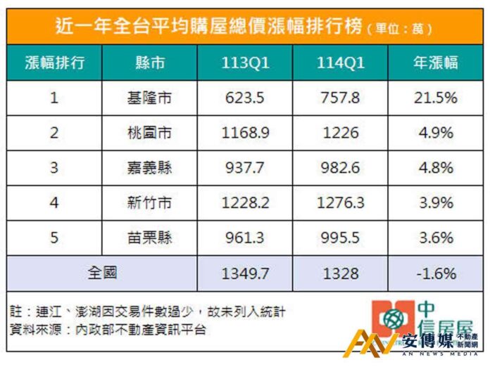 全台平均購屋總價年漲幅微幅修正1.6％，基隆一枝獨秀
