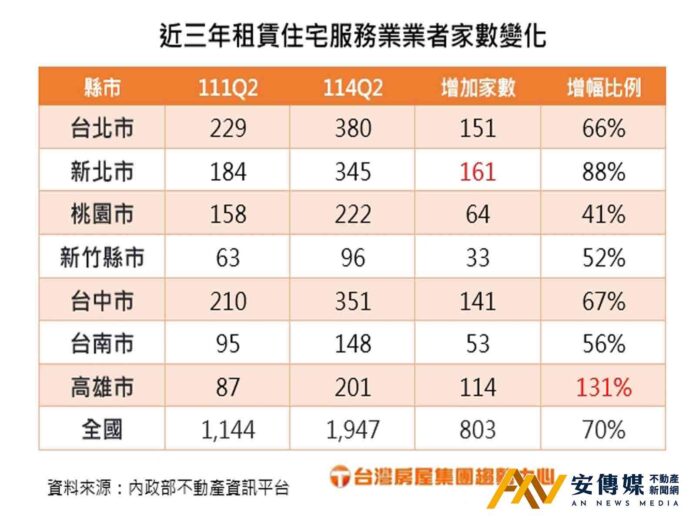 包租代管盛行，新北租賃業家數3年成長1.3倍，台北數量最多