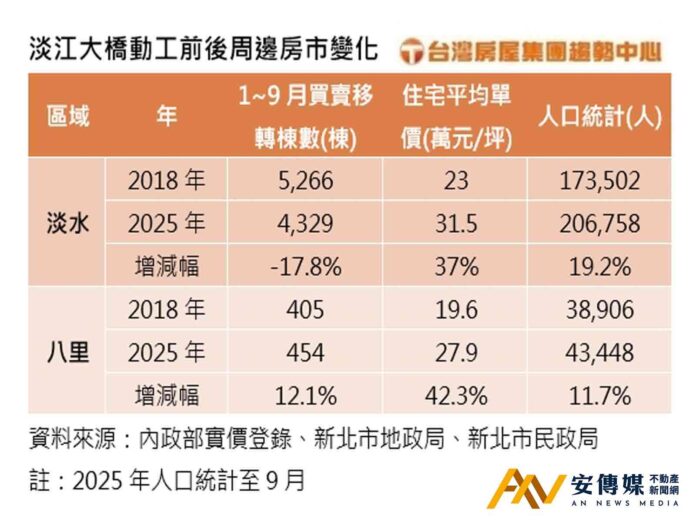 淡江大橋2026通車倒數，淡水八里房價漲了