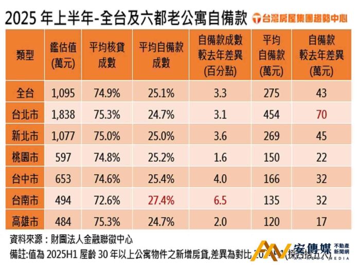 老屋銀行貸款「差」自備款壓力指數「升」