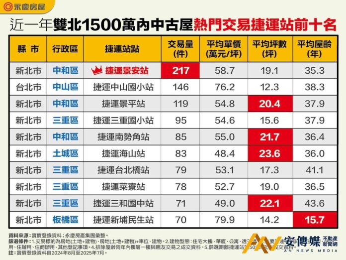 總價1500萬元買雙北捷運宅哪裡最熱銷？