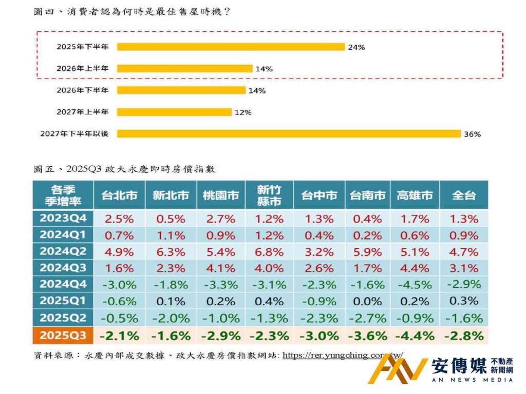 永慶民調！美國關稅+房市政策！看跌房價比例擴大至50％