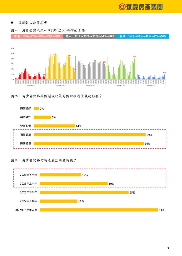 永慶民調！美國關稅+房市政策！看跌房價比例擴大至50％