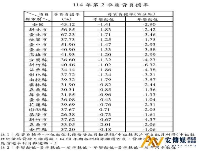 內政部：因為-家戶可支配所得增加，所以-房貸負擔率連3季下降