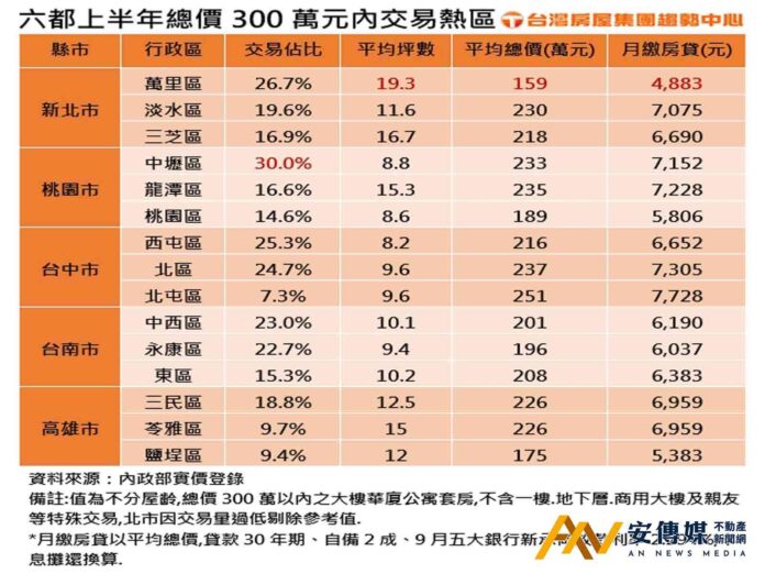 月付1萬房貸可行嗎？六都300萬內熱門購屋區與貸款策略全解析