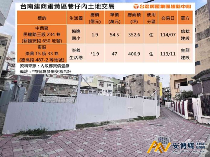 台南老市場舊址，建商1.9億成新地主