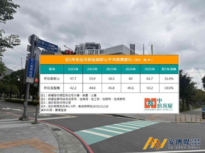 三原因加持！新莊副都心平均房價5年漲3成
