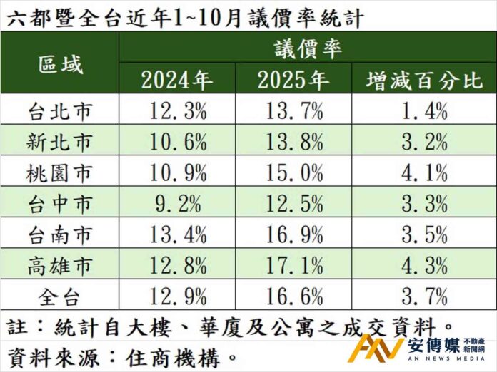 全台議價率全面上升 高雄17.1％ 為六都之冠