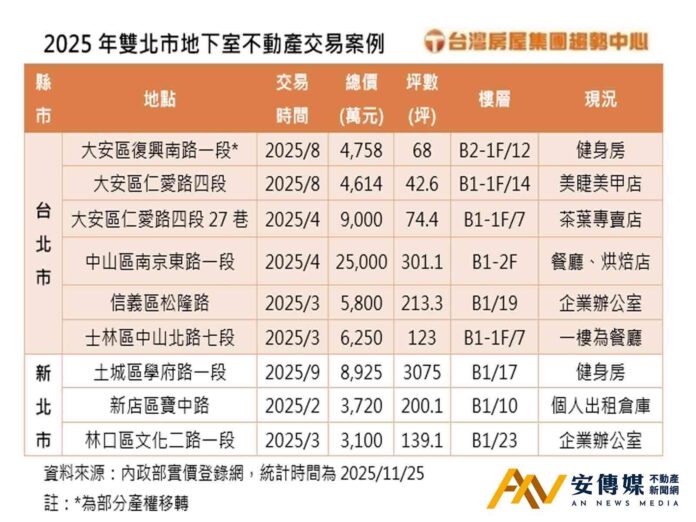 特殊買家蒐購「特殊產品」每坪僅3萬元