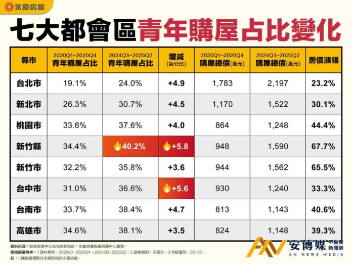 政策支持！近一年青年購屋占比逆勢增