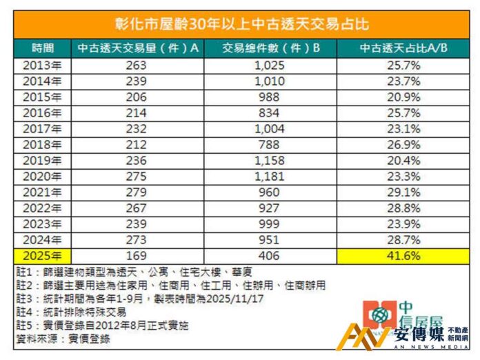 彰化市中古透天交易占比逾4成、創歷史新高