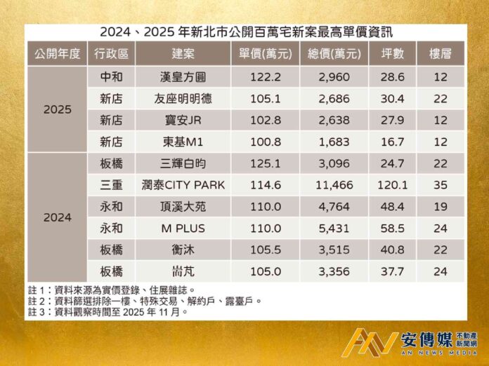 新北房市「信用寒冬」，為何照樣交出「百萬單價」強勢成績單？