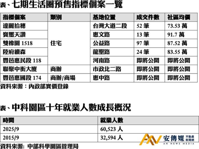 「這原因」讓台中七期高端住宅持續升溫
