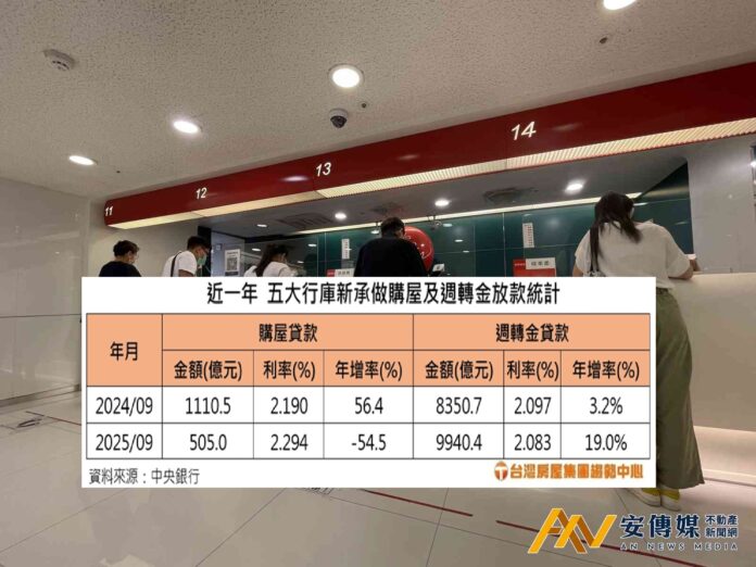 購屋自備款門檻飆升、週轉金貸款暴增！央行緊盯防堵炒房