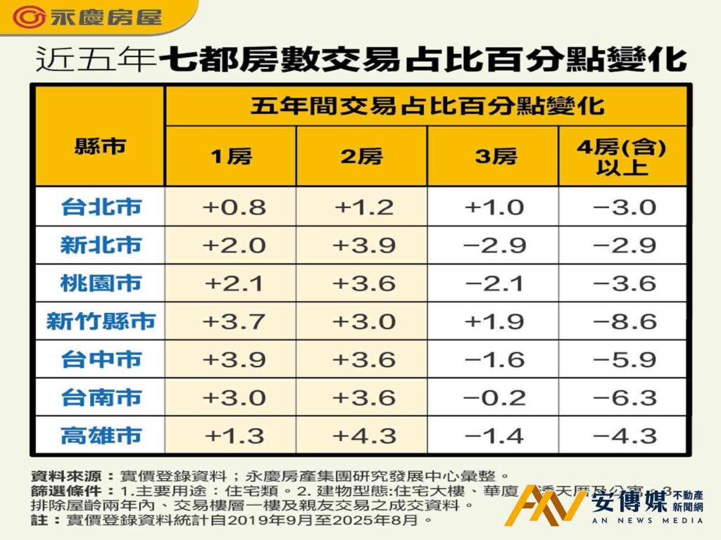 房價越貴、住宅坪數規劃越小，形成「小宅化」趨勢