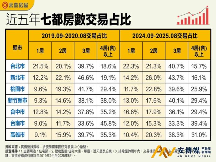 房價越貴、住宅坪數規劃越小，形成「小宅化」趨勢