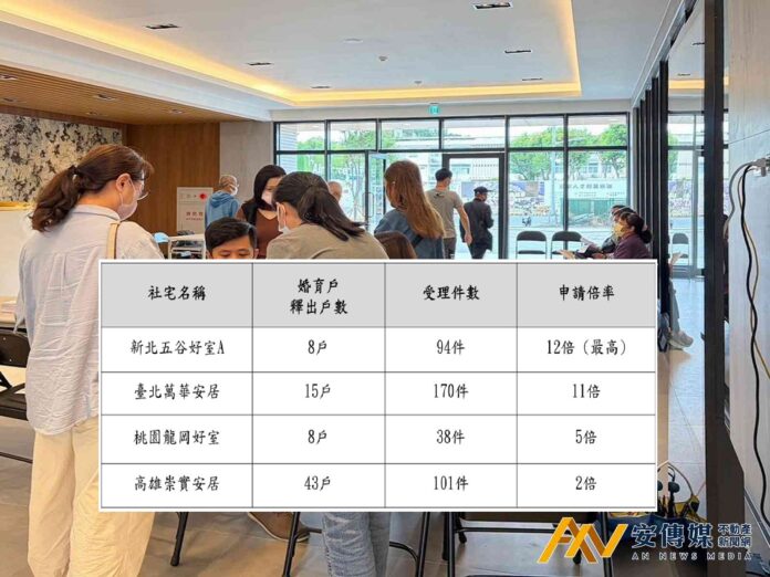 「婚育宅」搶手 Q3第2波招租「保留比例」提升至20％