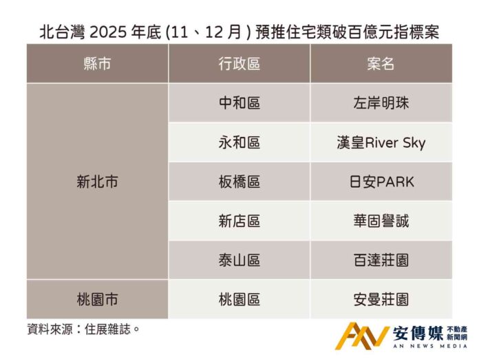 不驚死！Q4北台灣6件百億新案相繼登場
