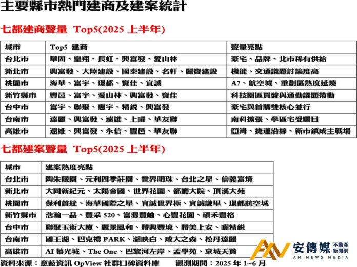 意藍資訊：透過OpView看到「品牌建商、指標建案、重劃區大案」三主軸