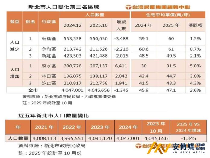 板橋人口減、淡水人口增，人口增減對房價有「這」影響
