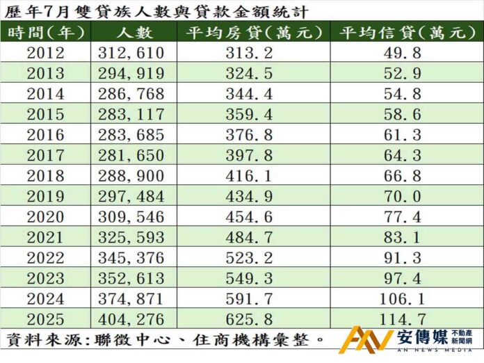 打房後遺症！「雙貸族」創新高