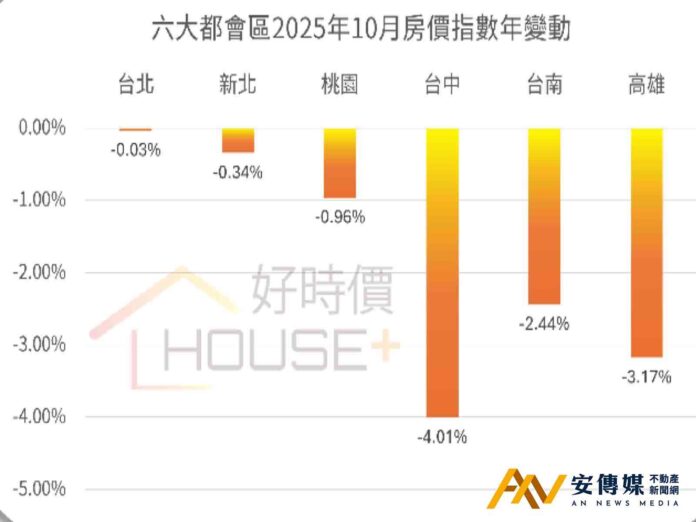 好時價：房價鬆動未止、預售成交量創近年最大跌幅