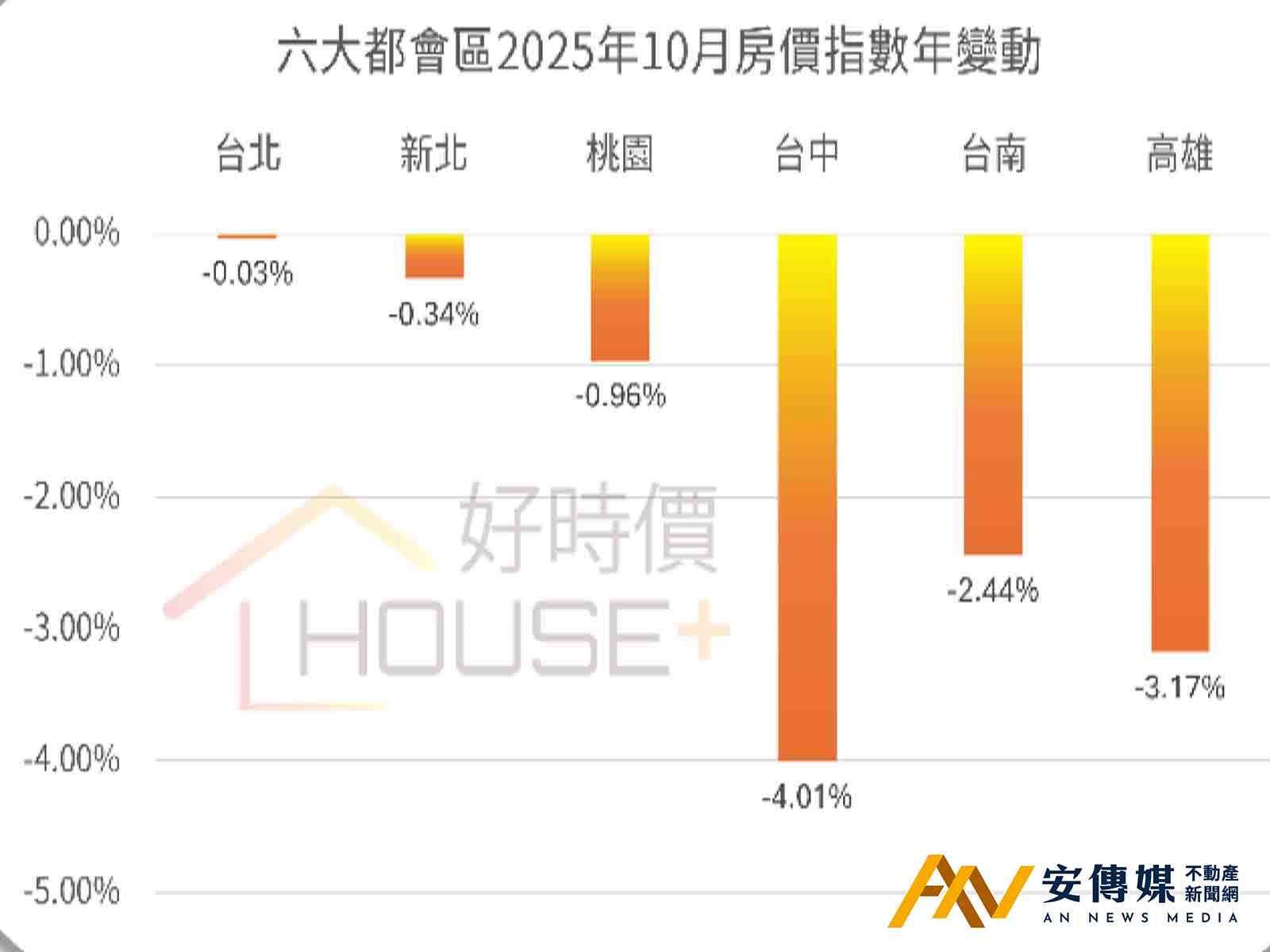好時價：房價鬆動未止、預售成交量創近年最大跌幅- 安傳媒不動產新聞網